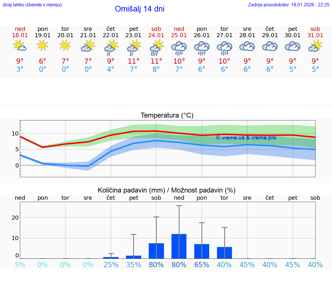 VREME 15 DNI Omišalj