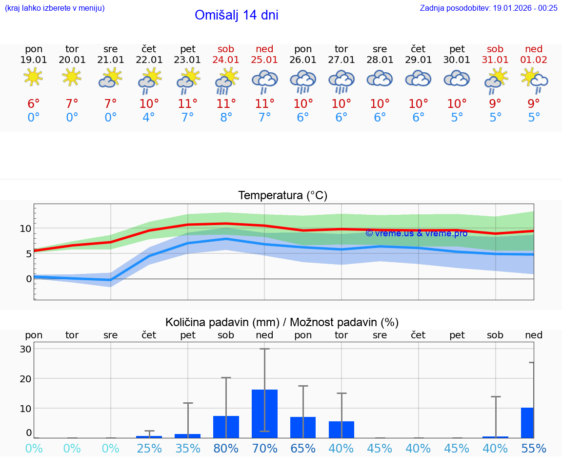 VREME 15 DNI Omišalj
