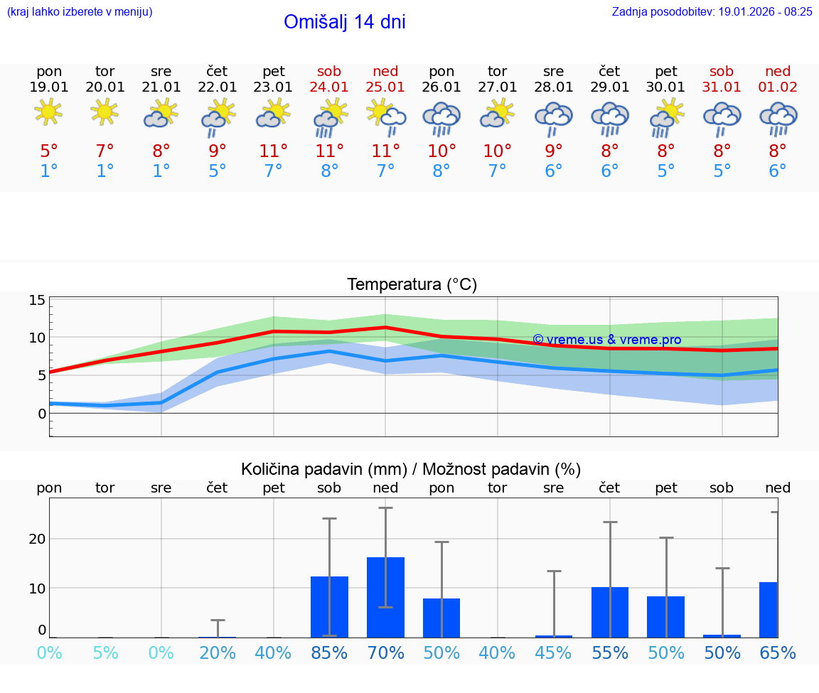 VREME 15 DNI Omišalj