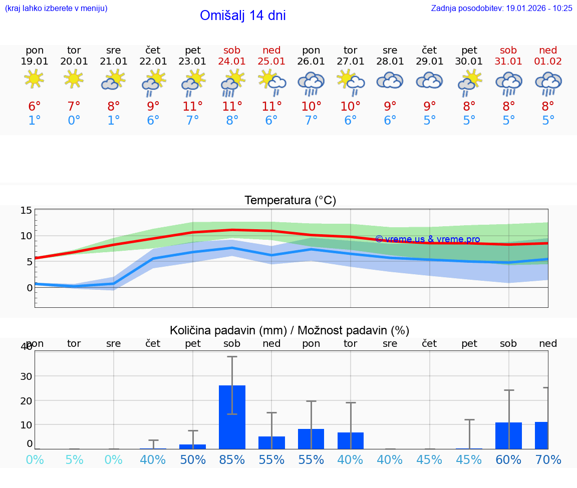 VREME 25 DNI Omišalj