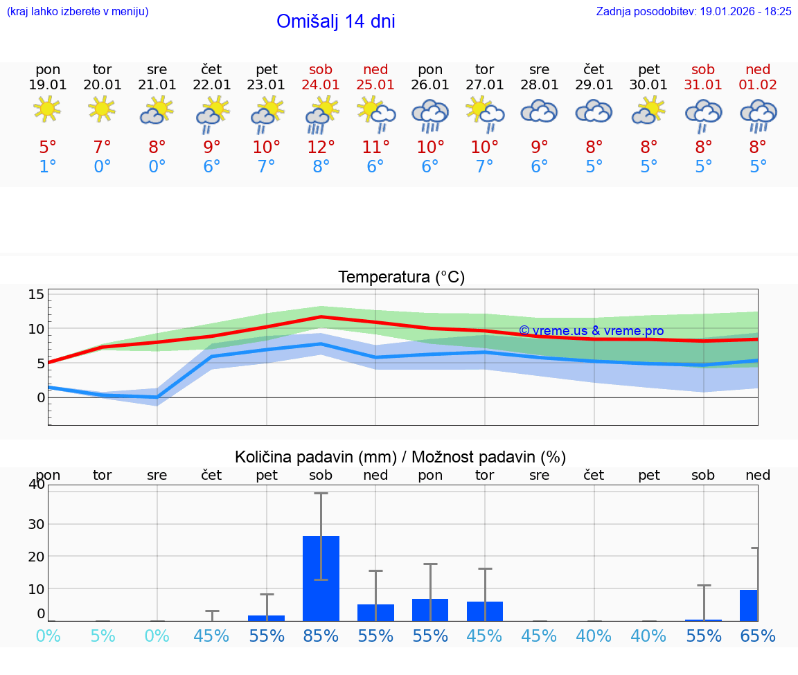 VREME 25 DNI Omišalj