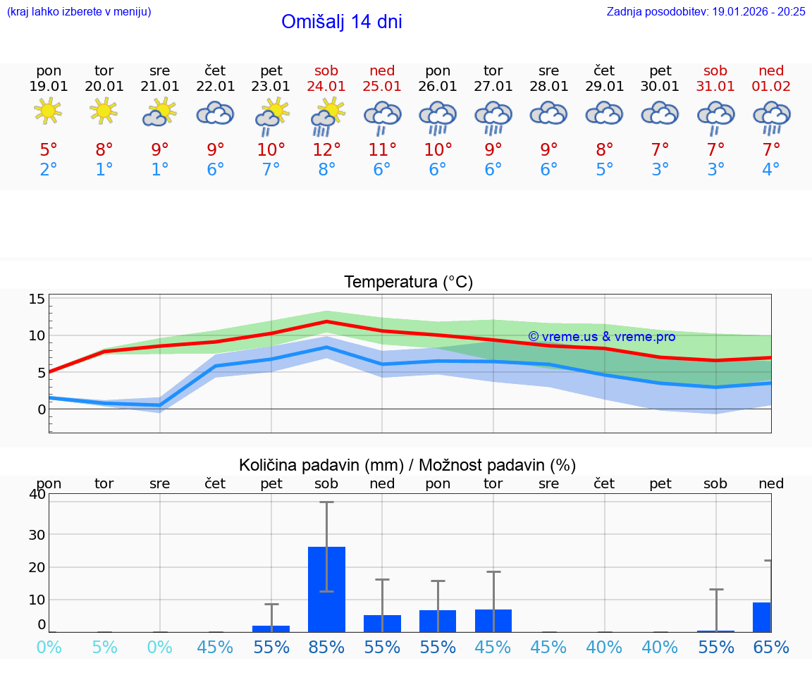 VREME 25 DNI Omišalj