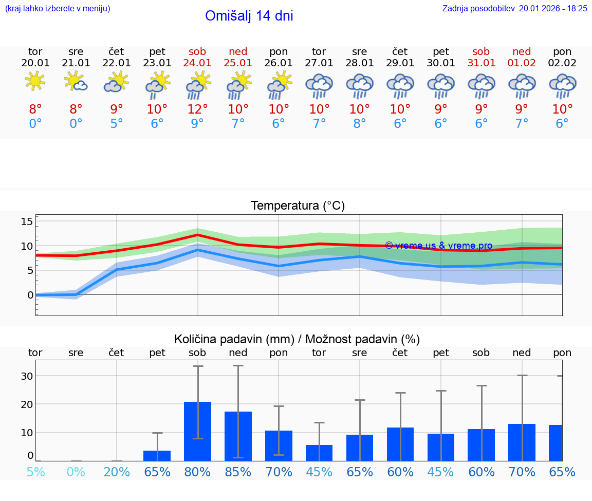 VREME 25 DNI Omišalj