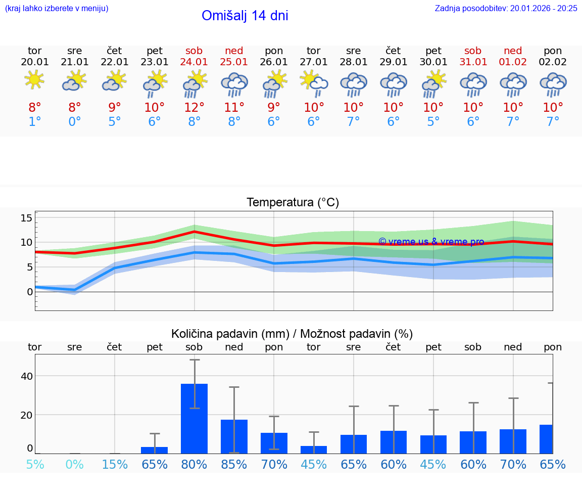 VREME 25 DNI Omišalj