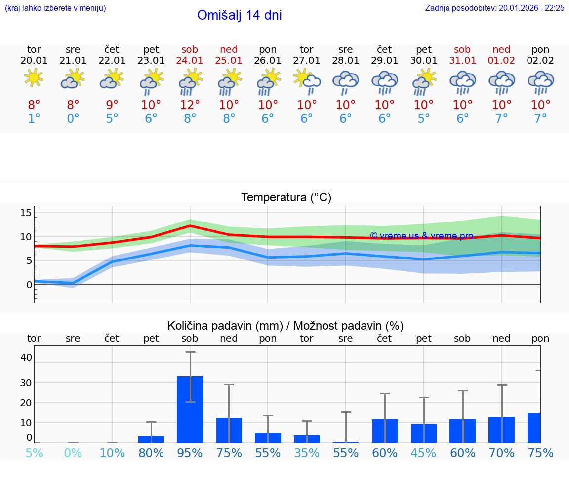 VREME 15 DNI Omišalj