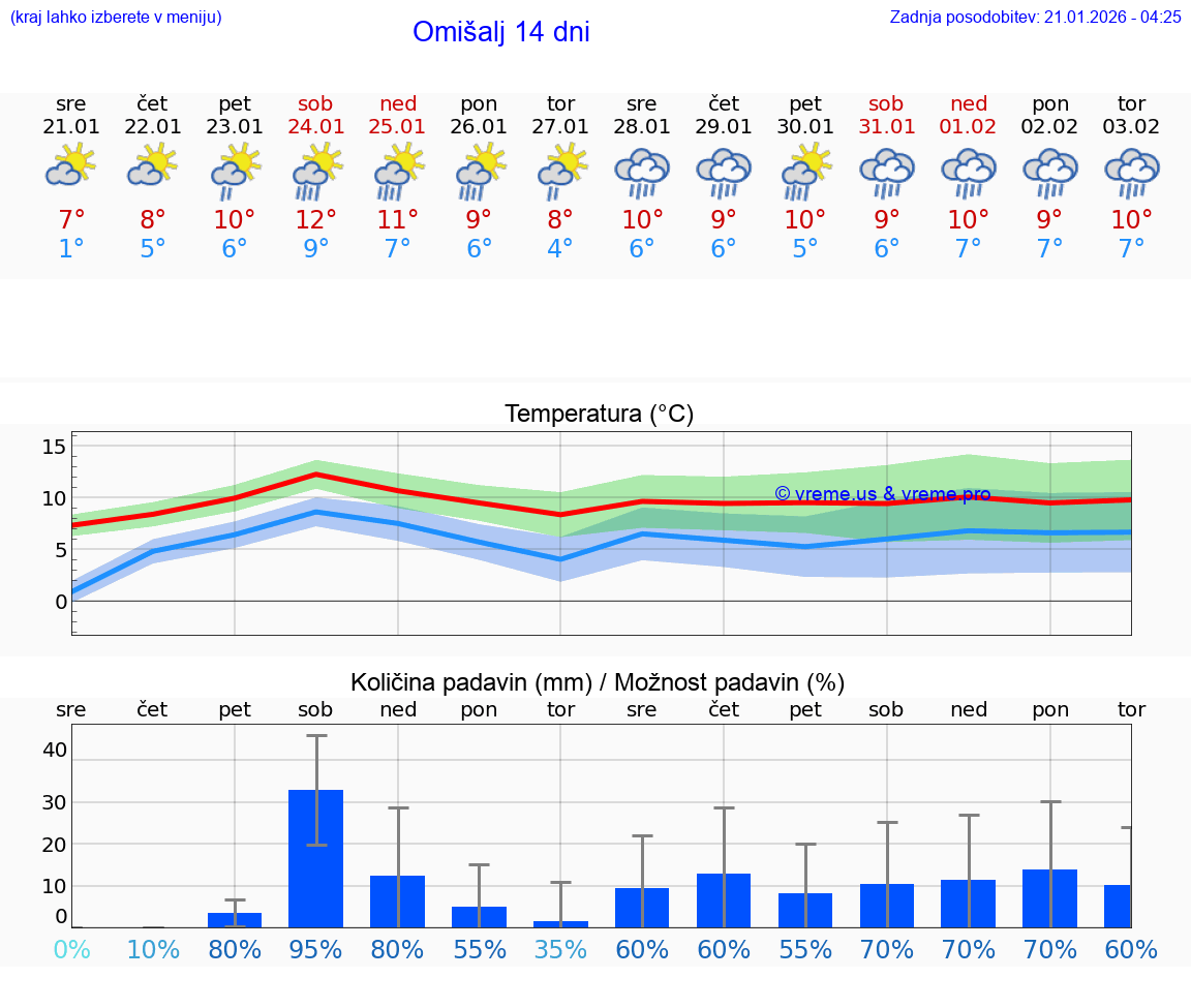 VREME 25 DNI Omišalj