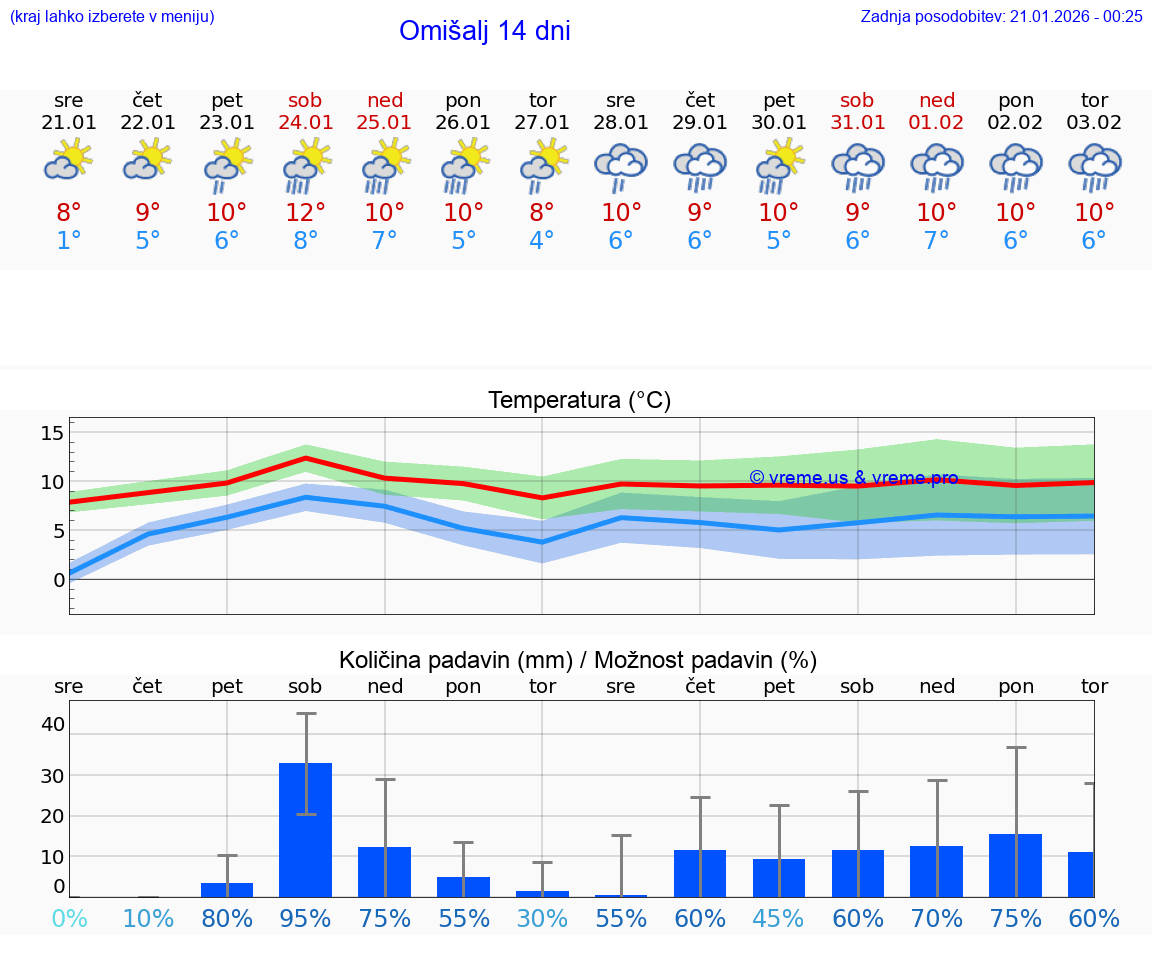VREME 25 DNI Omišalj