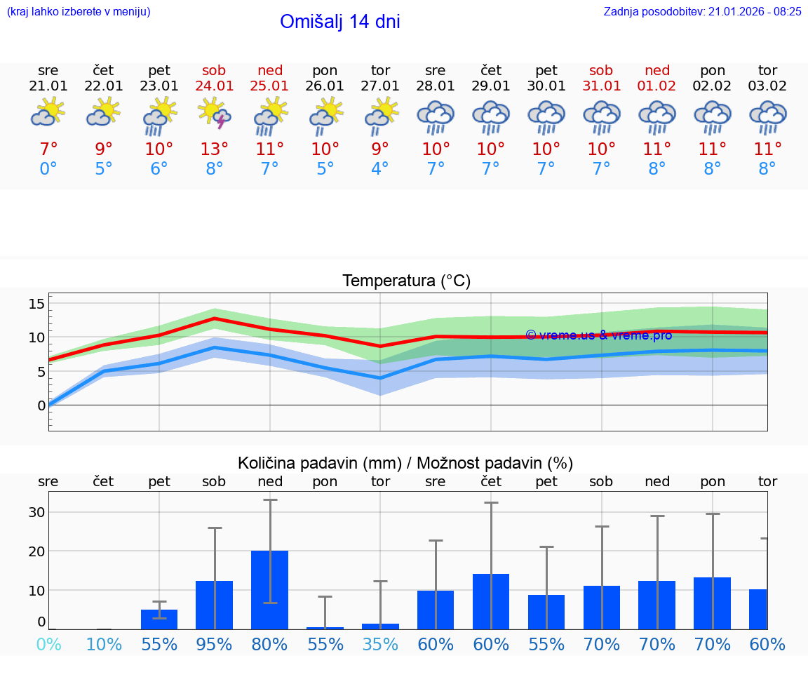 VREME 25 DNI Omišalj