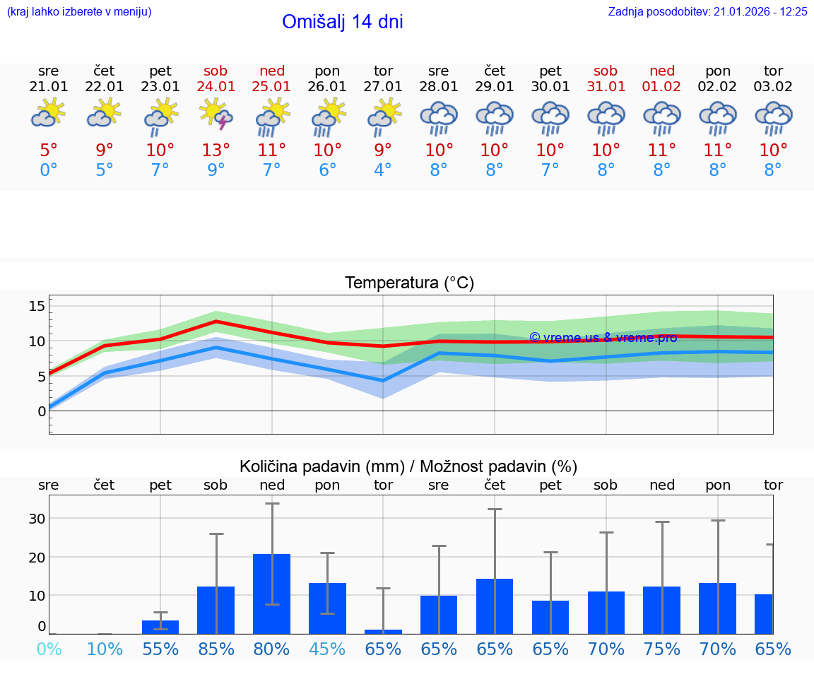 VREME 25 DNI Omišalj