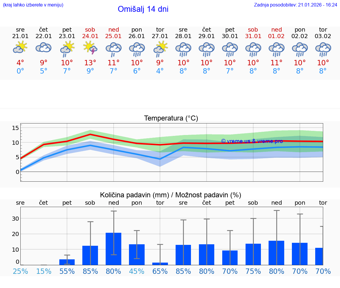 VREME 15 DNI Omišalj