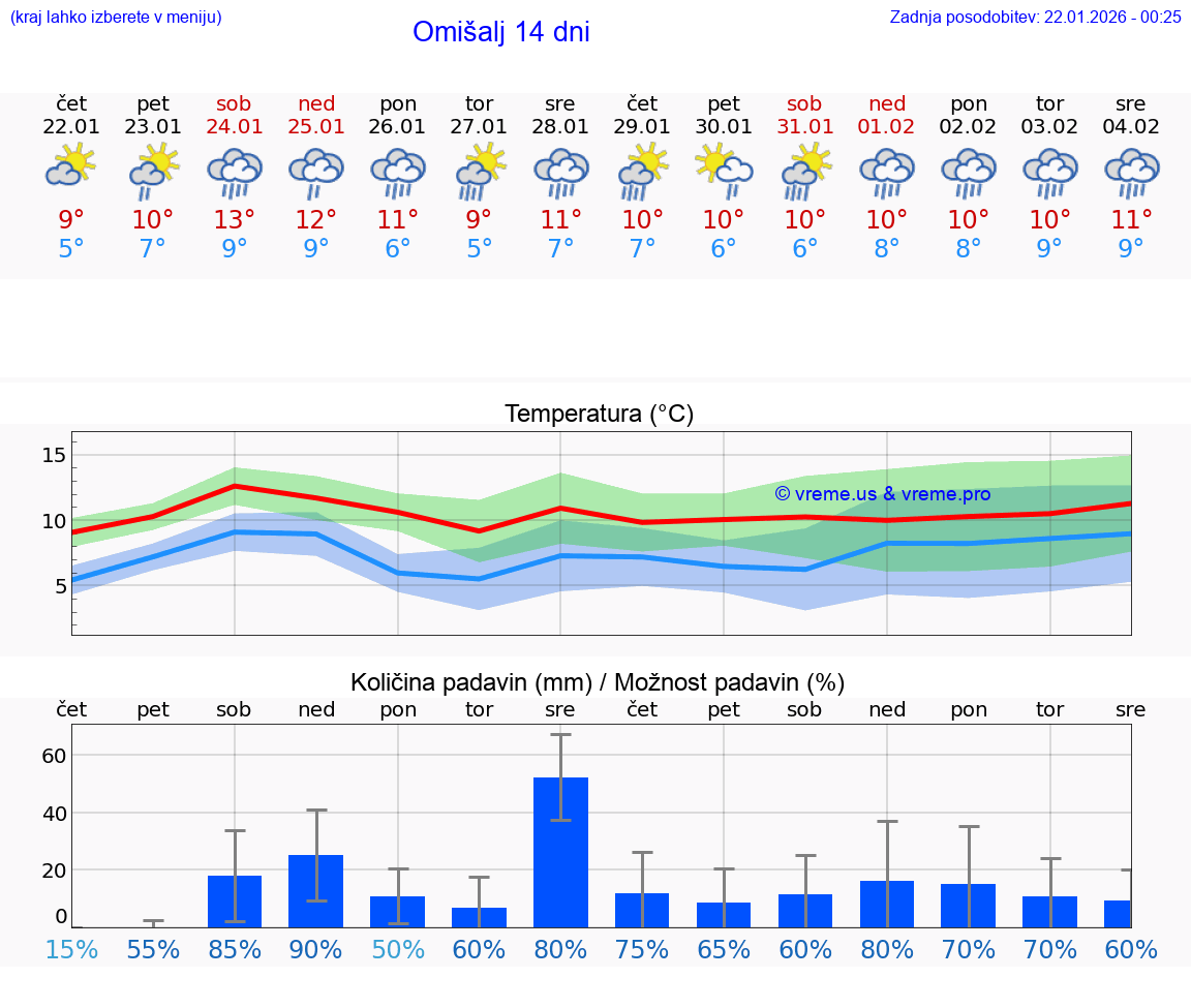 VREME 25 DNI Omišalj