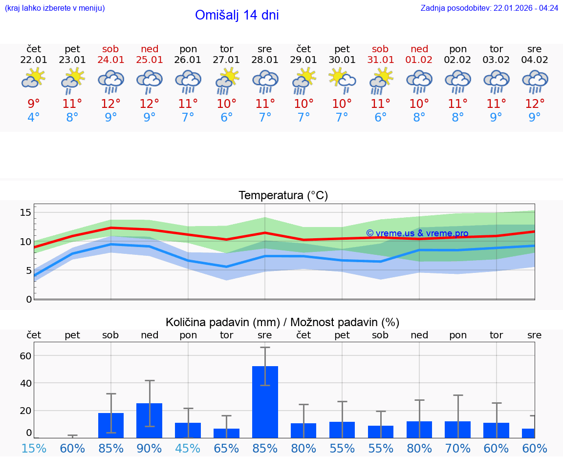 VREME 15 DNI Omišalj