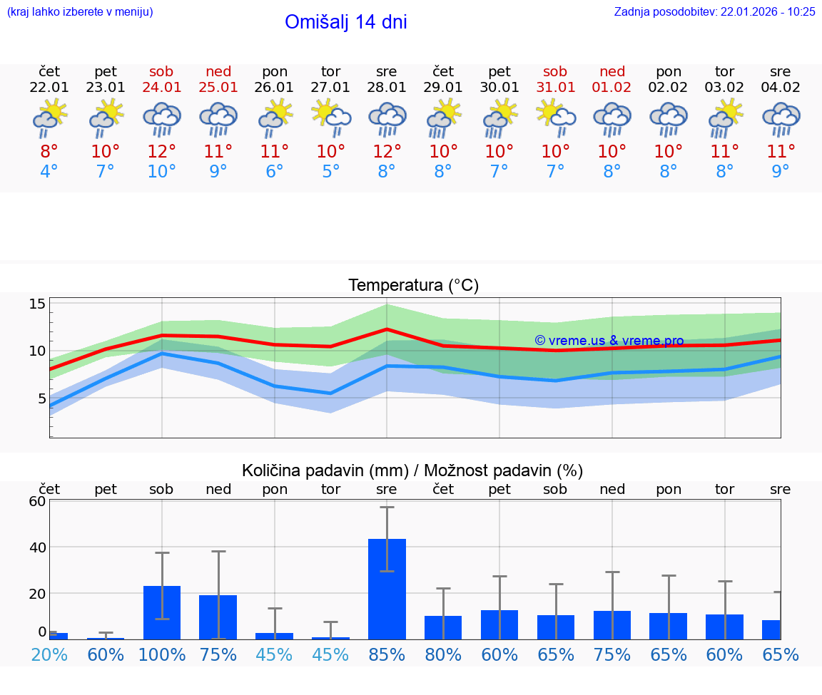 VREME 25 DNI Omišalj