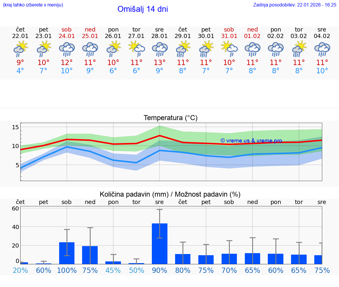 VREME 15 DNI Omišalj