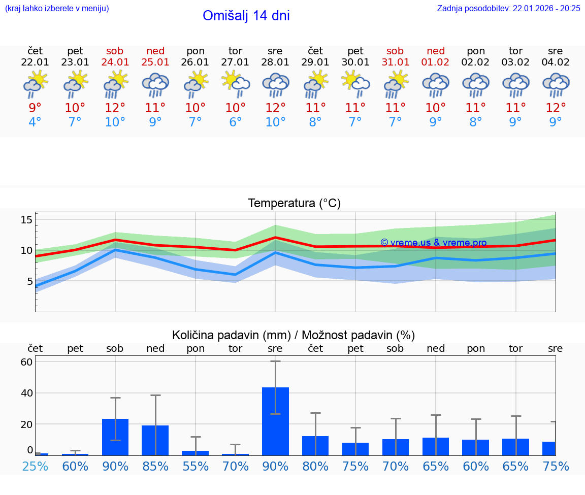 VREME 15 DNI Omišalj