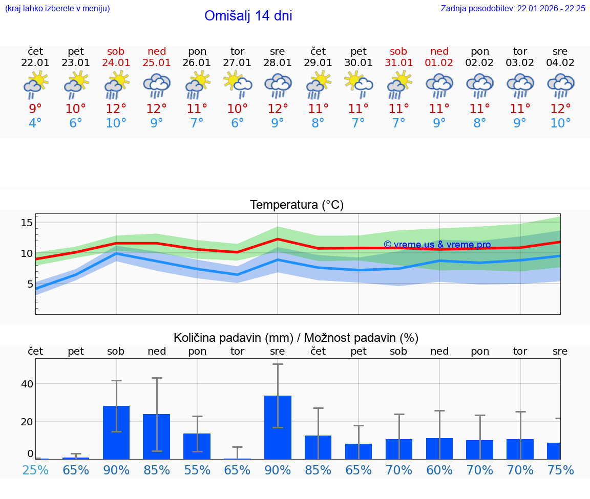 VREME 15 DNI Omišalj