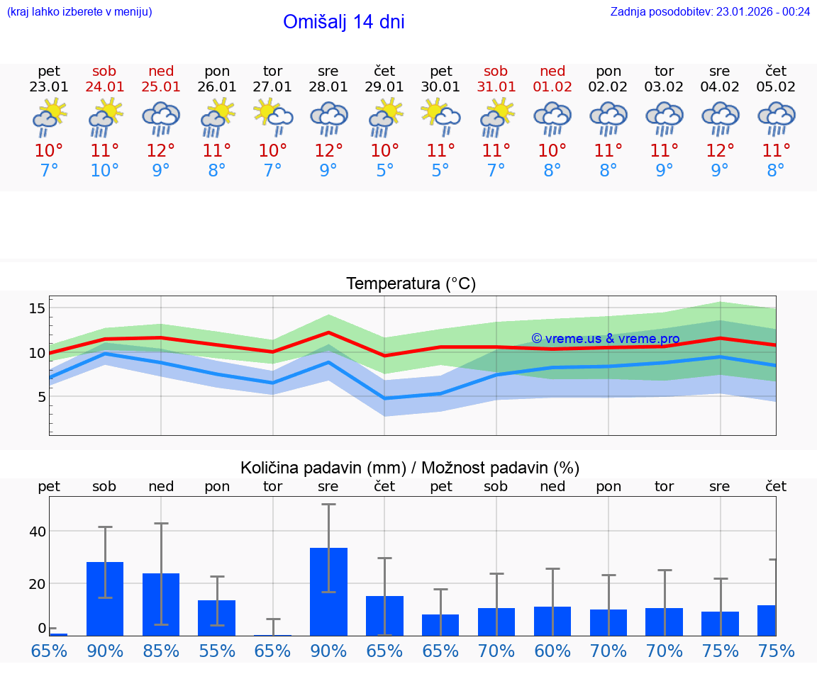 VREME 25 DNI Omišalj