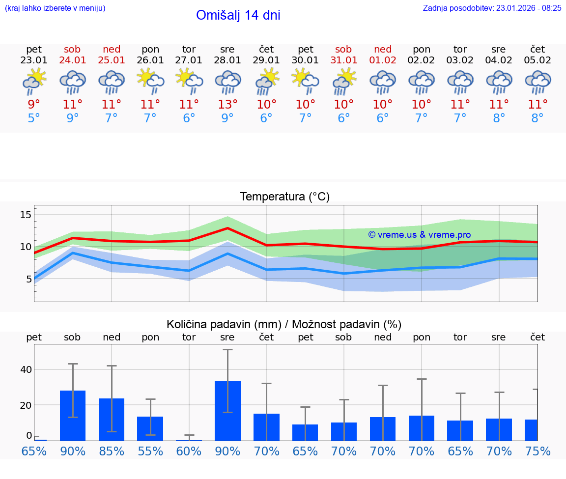 VREME 15 DNI Omišalj