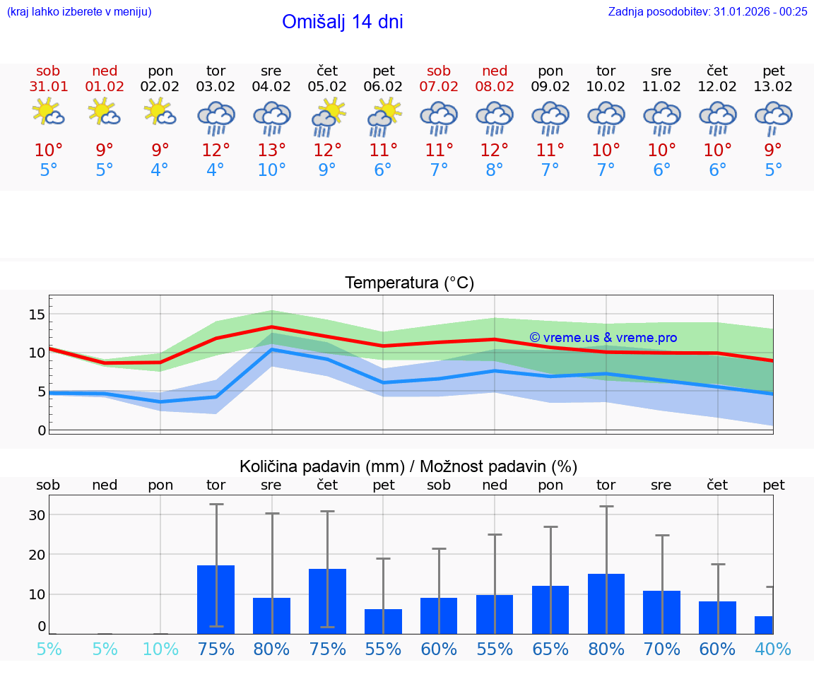 VREME 15 DNI Omišalj