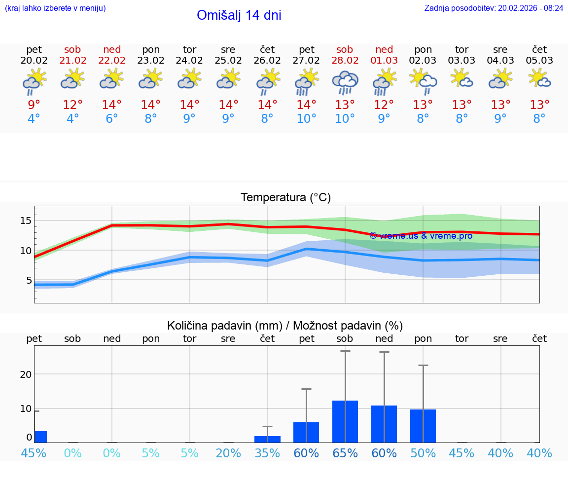 VREME 25 DNI Omišalj