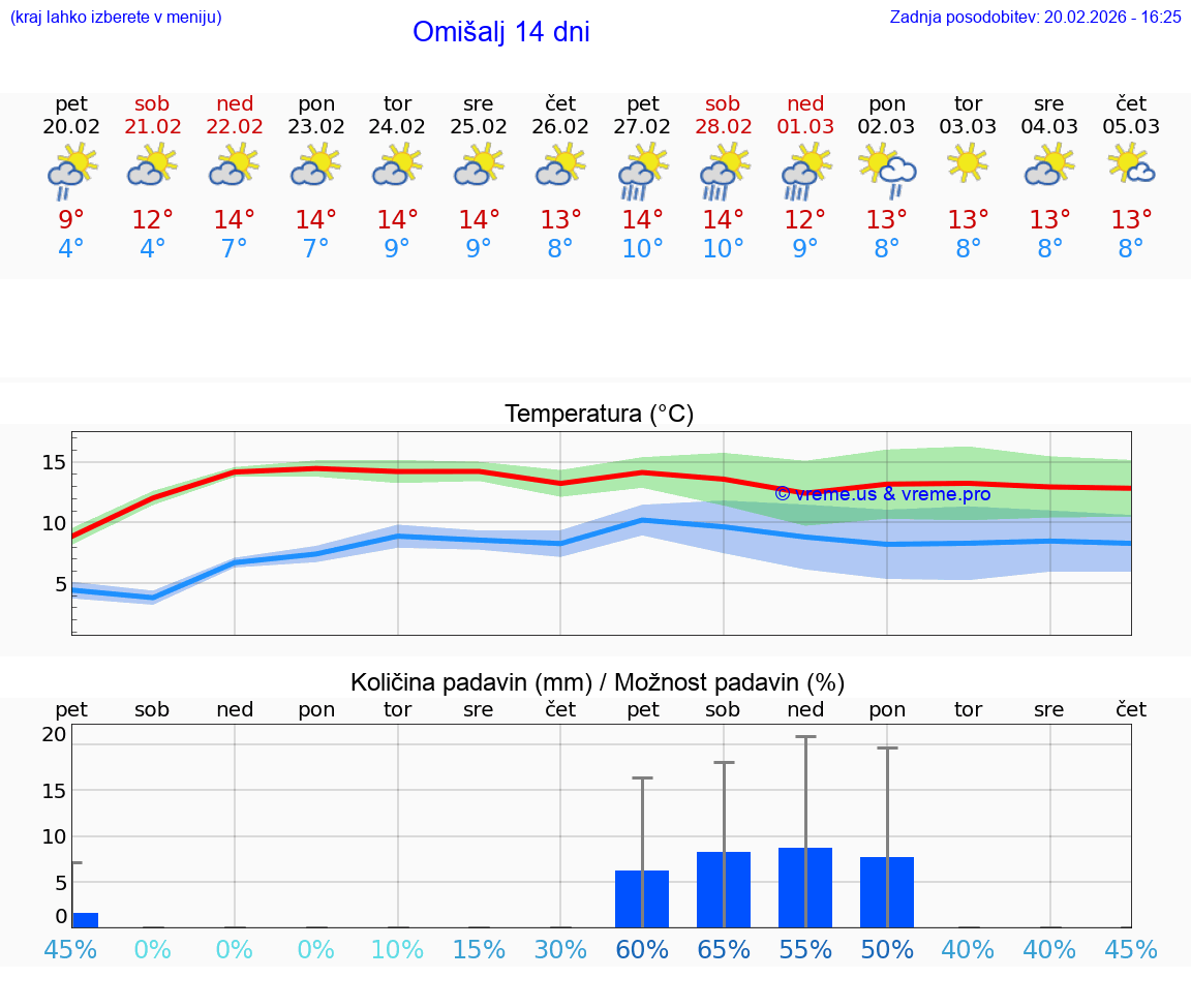 VREME 25 DNI Omišalj