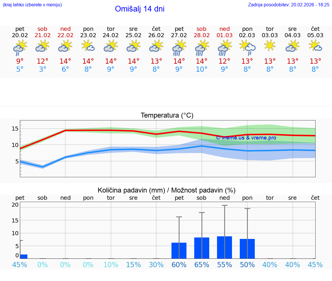 VREME 15 DNI Omišalj