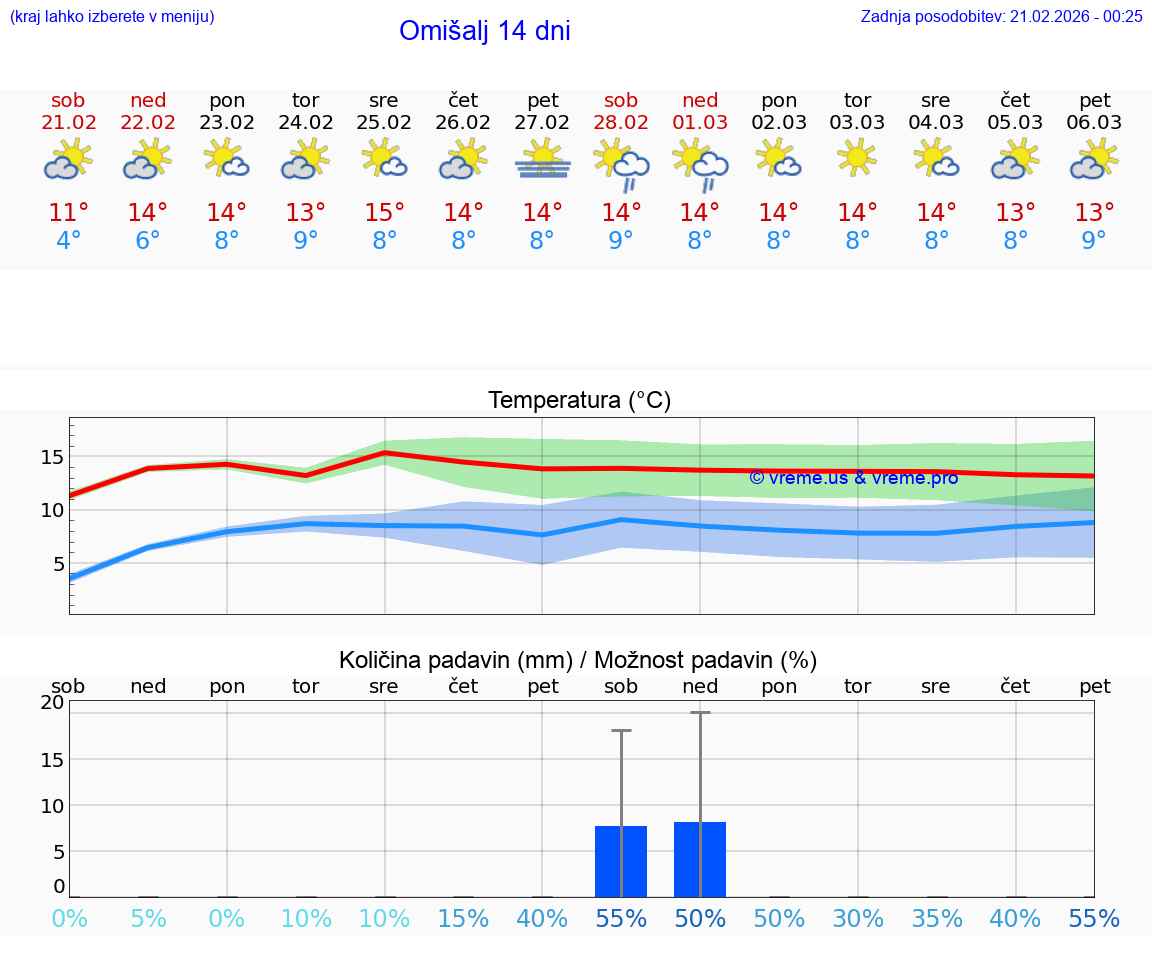 VREME 25 DNI Omišalj