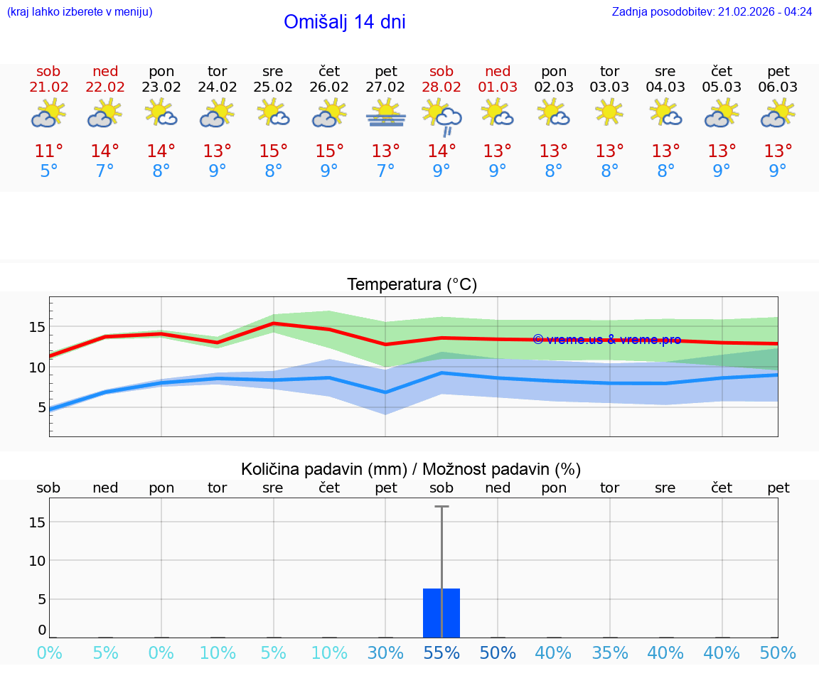 VREME 15 DNI Omišalj