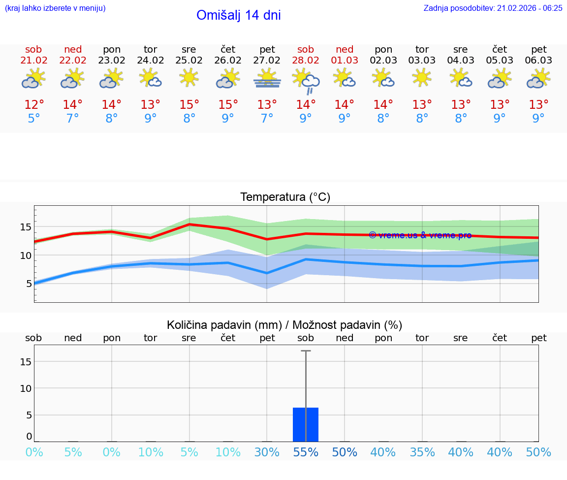 VREME 25 DNI Omišalj