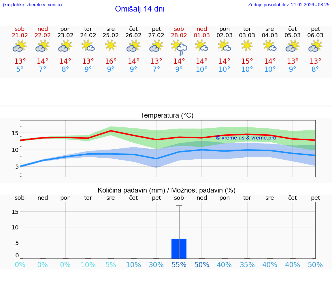 VREME 25 DNI Omišalj