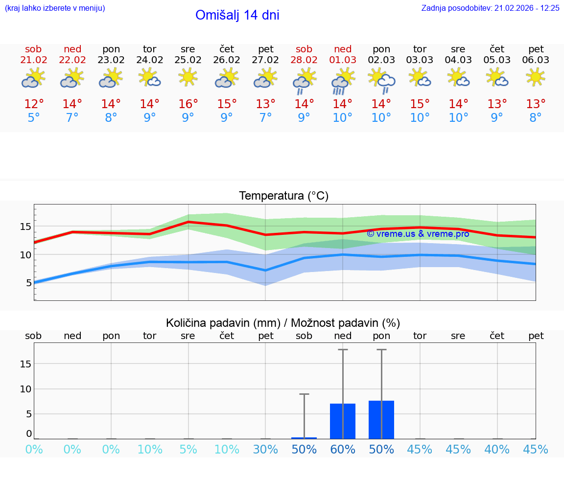 VREME 15 DNI Omišalj
