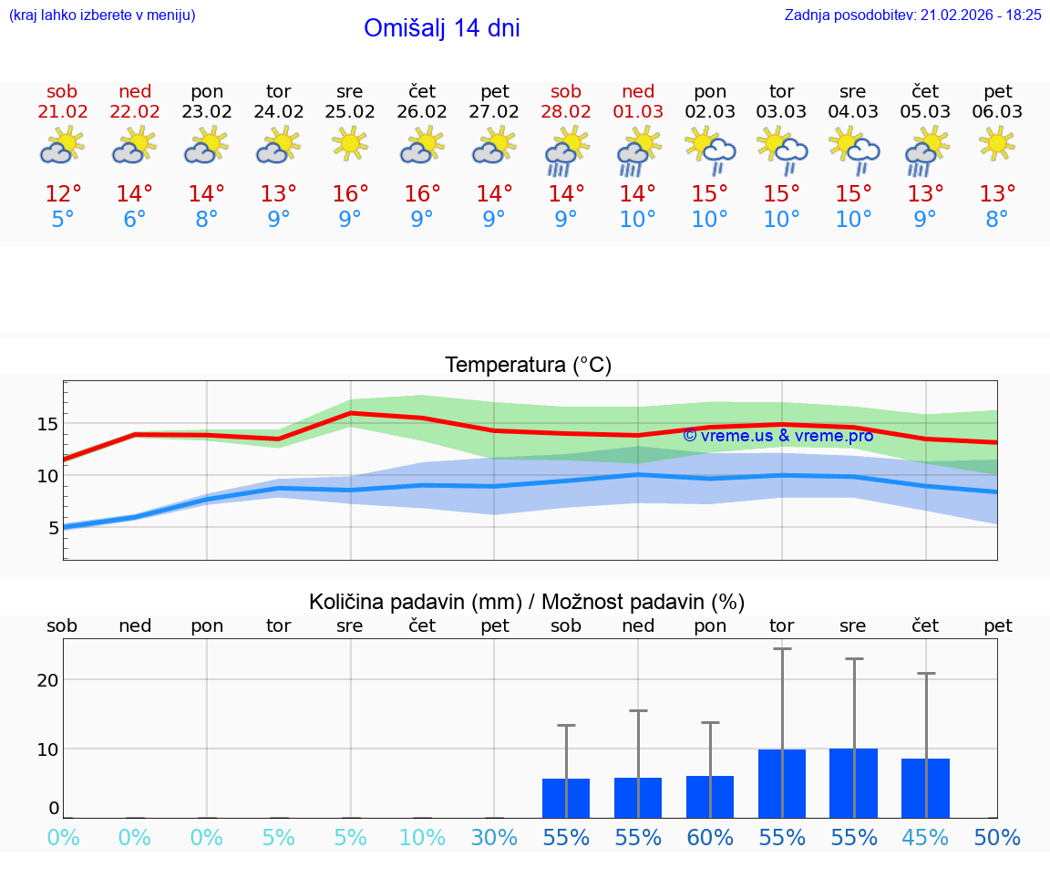 VREME 15 DNI Omišalj