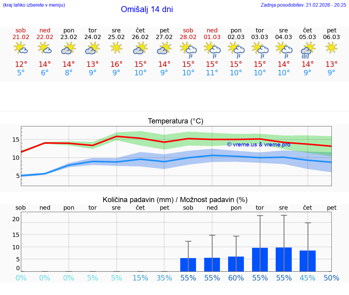 VREME 25 DNI Omišalj