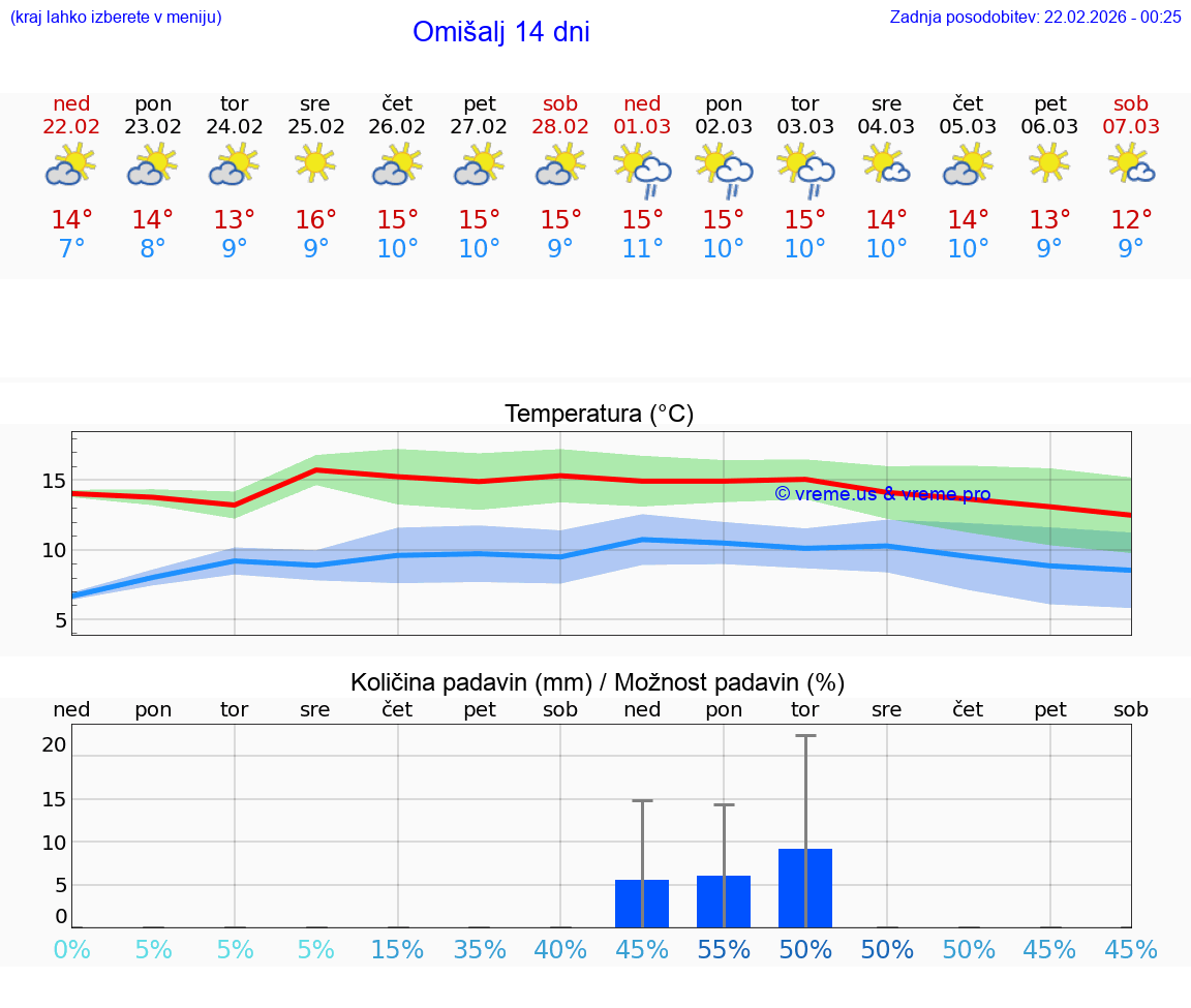 VREME 25 DNI Omišalj