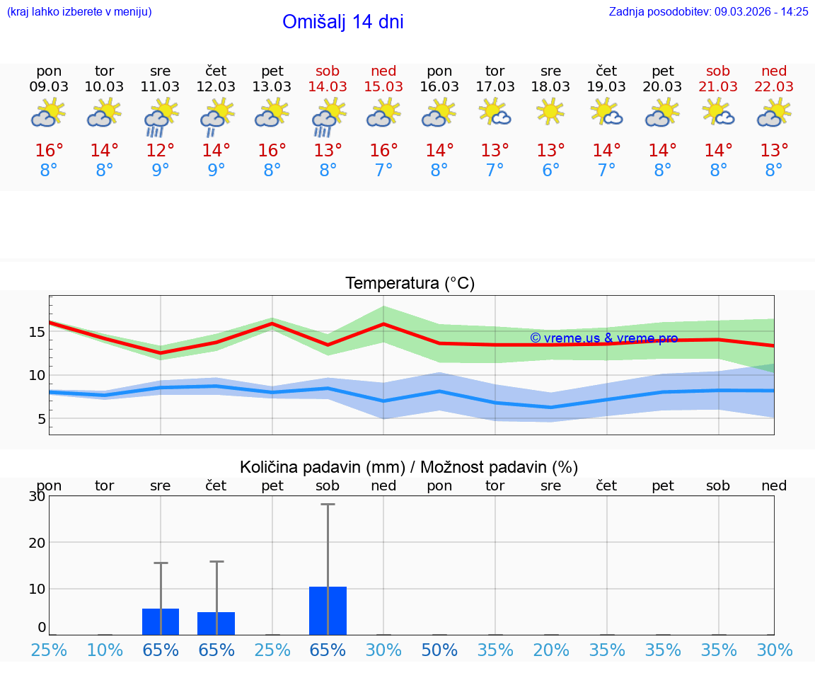 VREME 15 DNI Omišalj