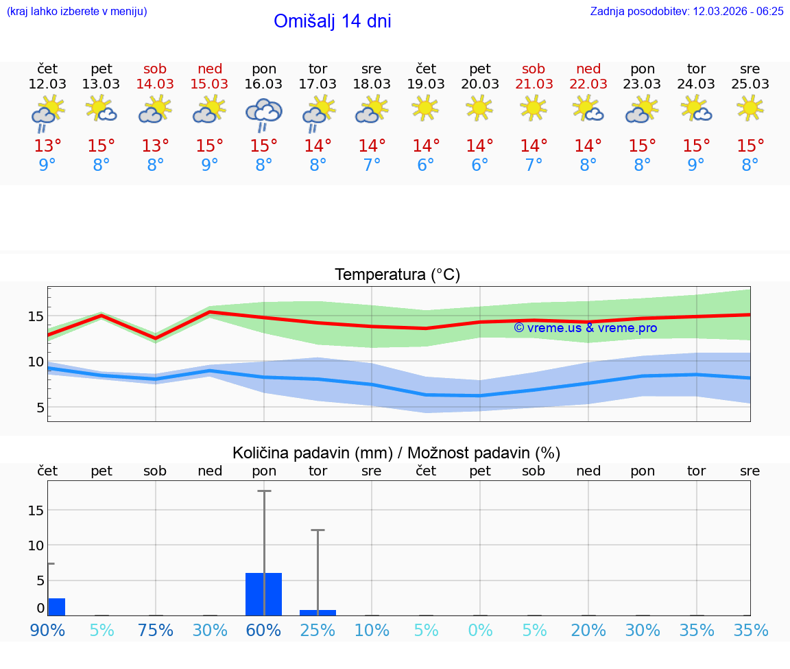VREME 25 DNI Omišalj
