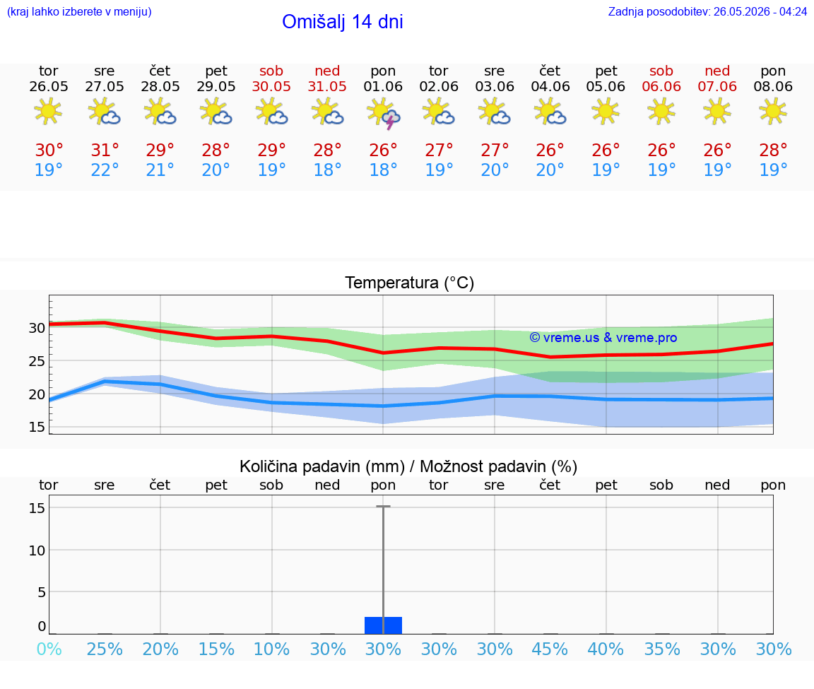 WETTER 25 TAGE Omišalj