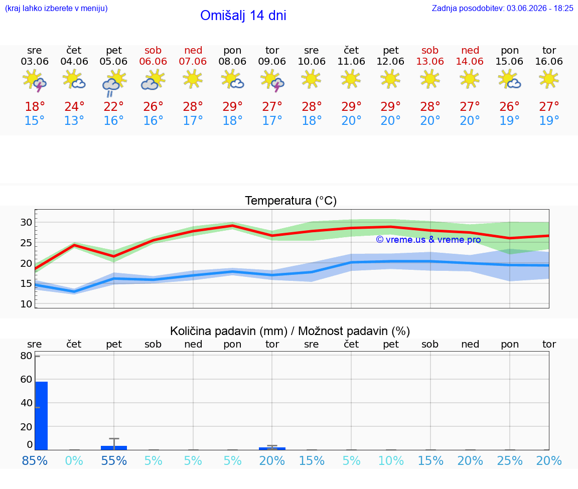 WETTER 25 TAGE Omišalj