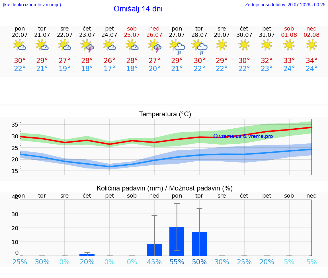 VREME 25 DNI Omišalj