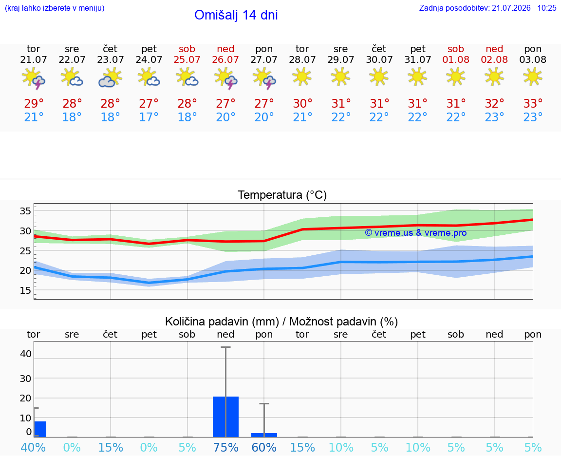 WETTER 15 TAGE Omišalj
