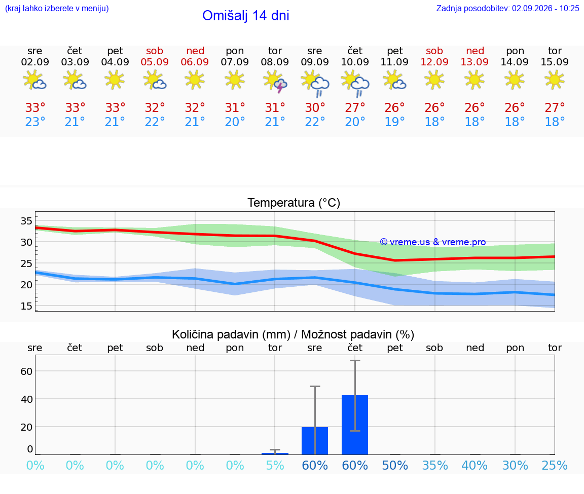 WETTER 25 TAGE Omišalj