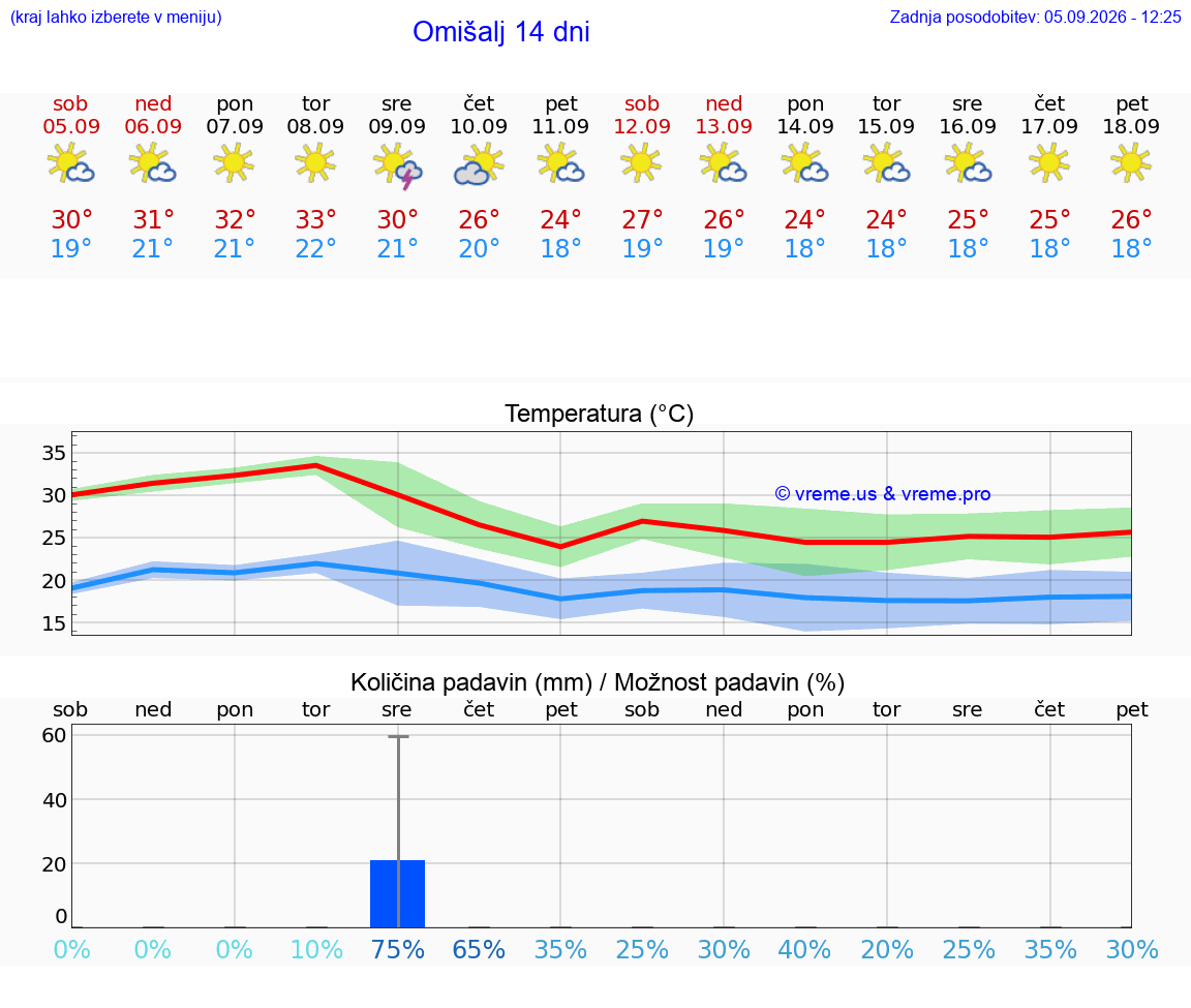 WETTER 15 TAGE Omišalj
