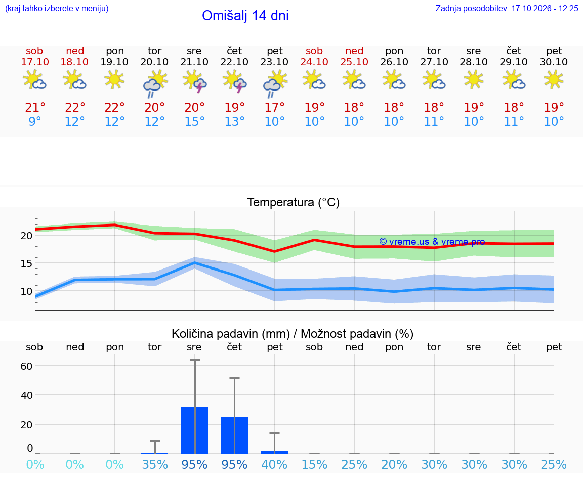 WETTER 25 TAGE Omišalj