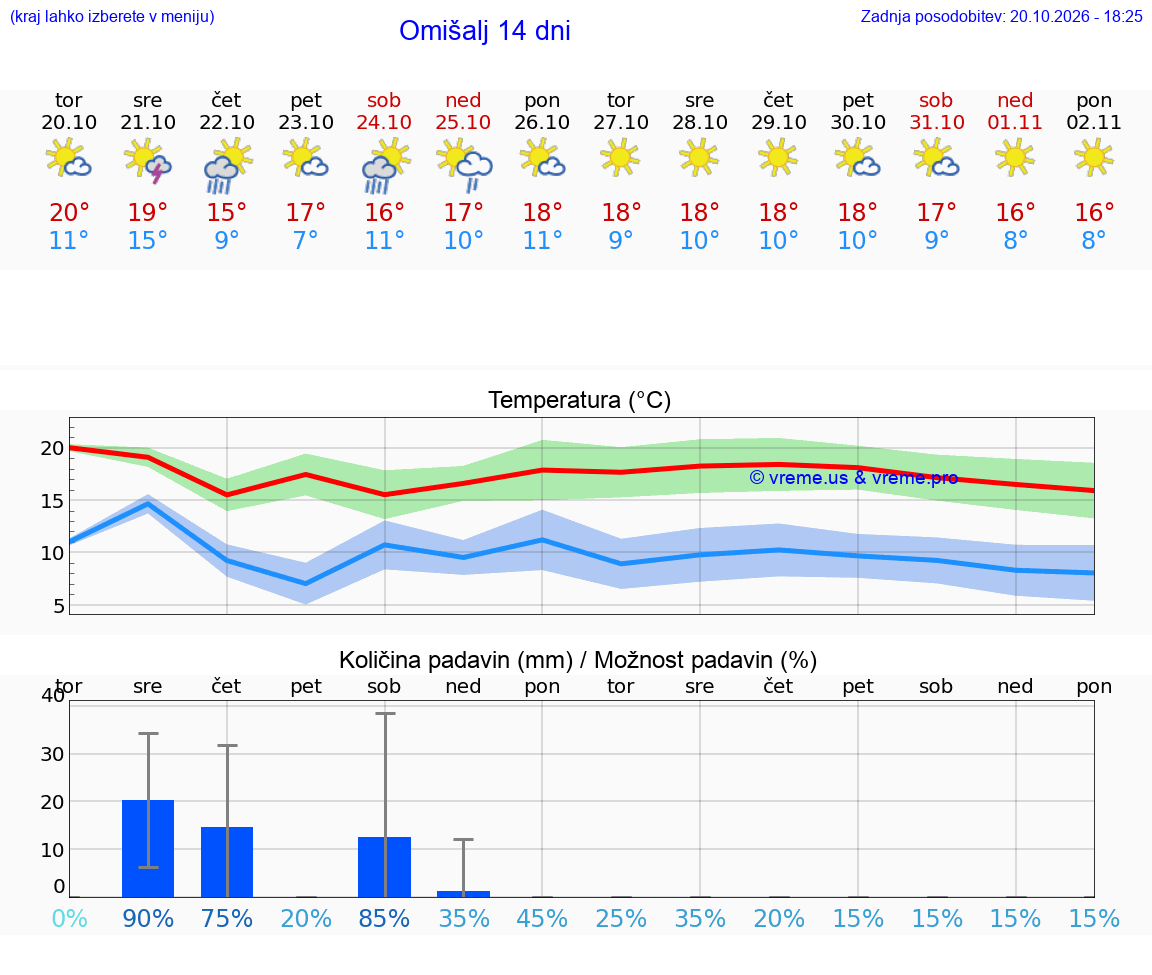 WETTER 15 TAGE Omišalj