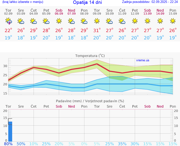 VREME 15 DNI Opatija