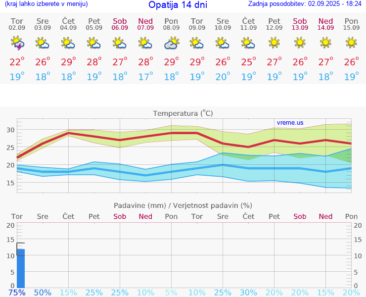 VREME 15 DNI Opatija