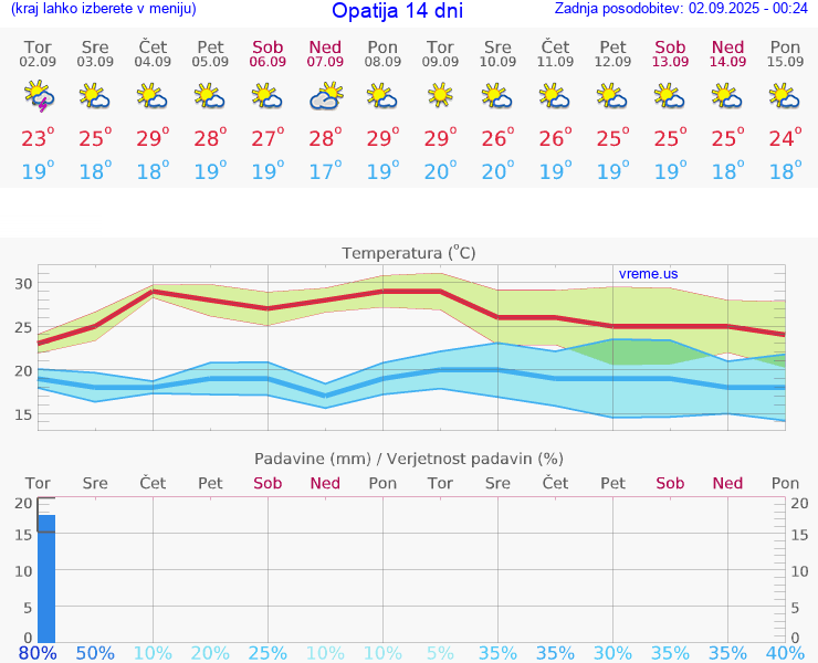 VREME 15 DNI Opatija