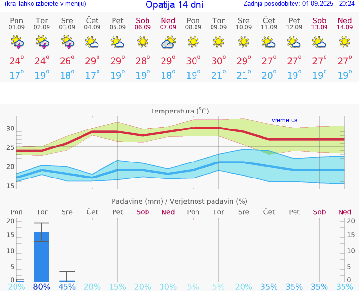 VREME 15 DNI Opatija