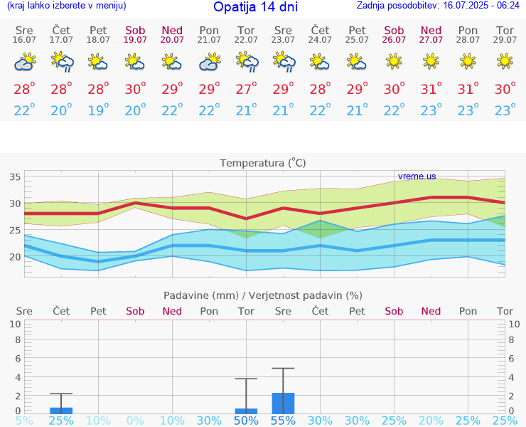 VREME 25 DNI Opatija