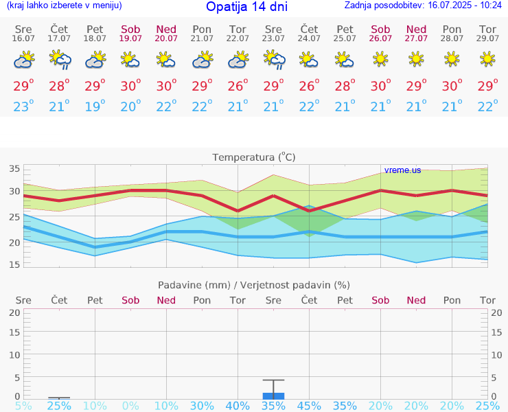 VREME 25 DNI Opatija